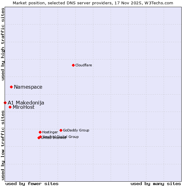 Market position of Namespace vs. MiroHost vs. A1 Makedonija