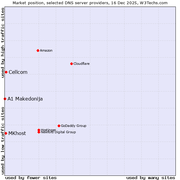 Market position of Cellcom vs. MKhost vs. A1 Makedonija