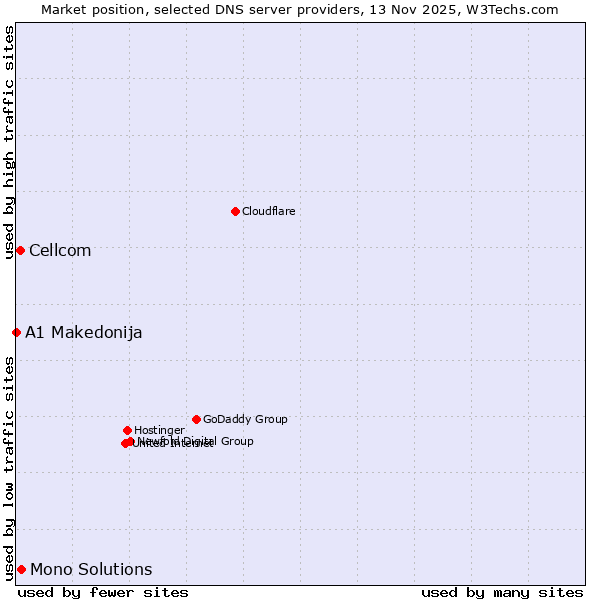Market position of Mono Solutions vs. Cellcom vs. A1 Makedonija