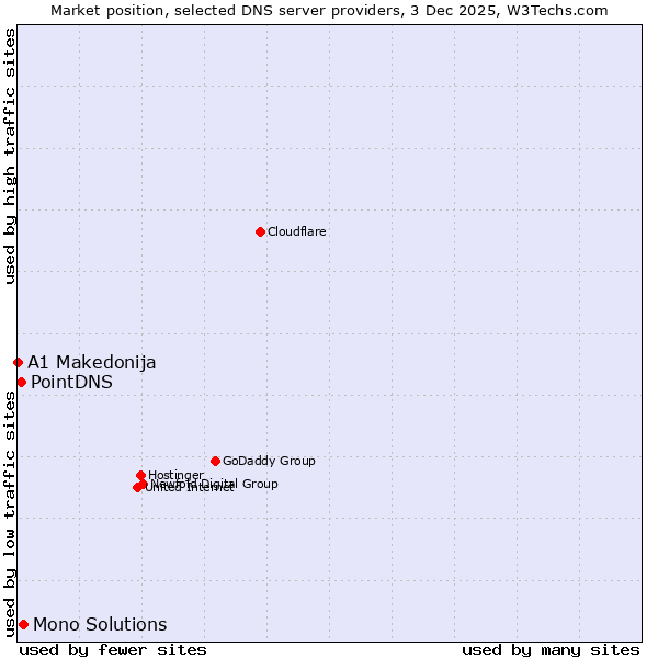 Market position of Mono Solutions vs. PointDNS vs. A1 Makedonija