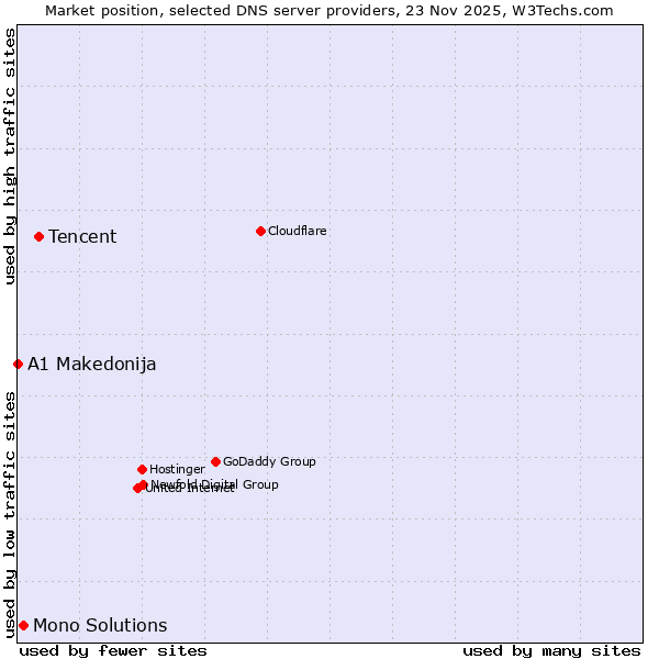 Market position of Tencent vs. Mono Solutions vs. A1 Makedonija