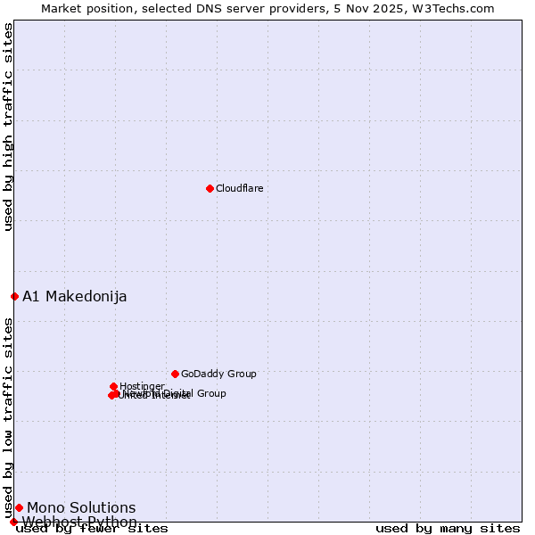 Market position of Mono Solutions vs. A1 Makedonija vs. Webhost Python