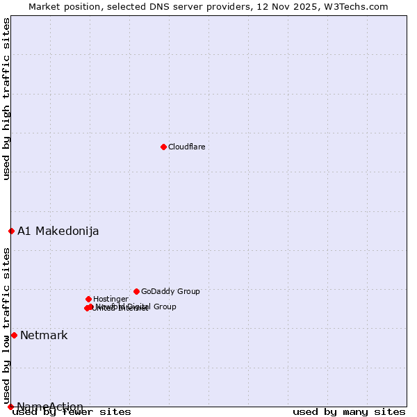 Market position of Netmark vs. A1 Makedonija vs. NameAction