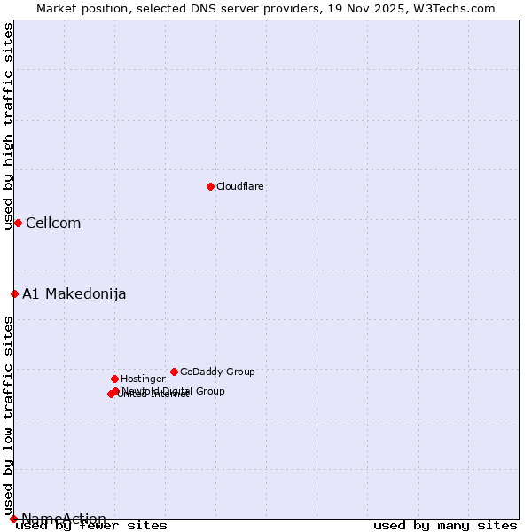 Market position of Cellcom vs. A1 Makedonija vs. NameAction