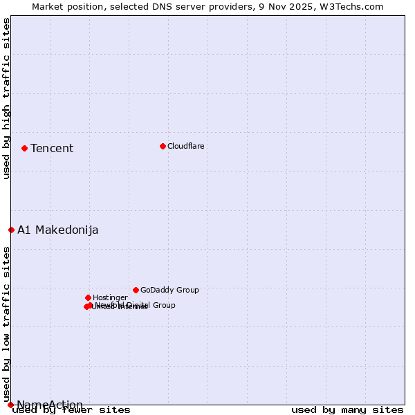 Market position of Tencent vs. A1 Makedonija vs. NameAction