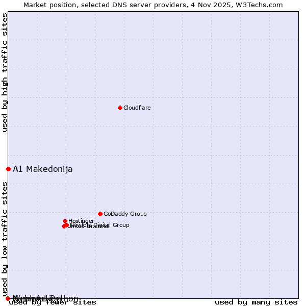 Market position of A1 Makedonija vs. NameAction vs. Webhost Python