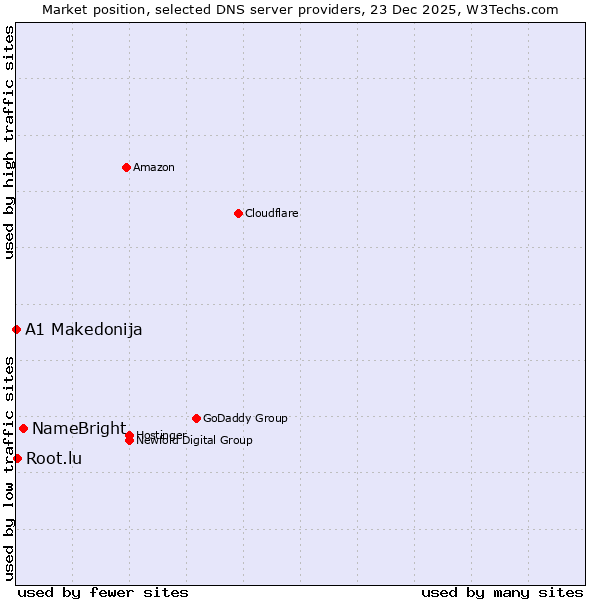 Market position of NameBright vs. Root.lu vs. A1 Makedonija