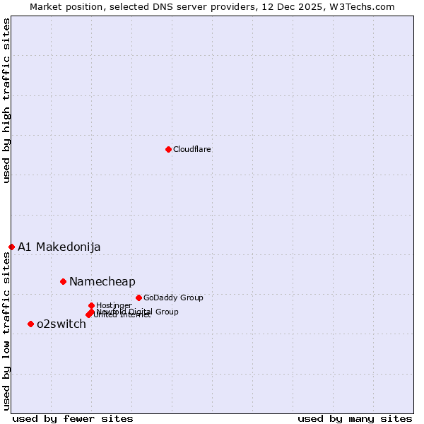 Market position of Namecheap vs. o2switch vs. A1 Makedonija