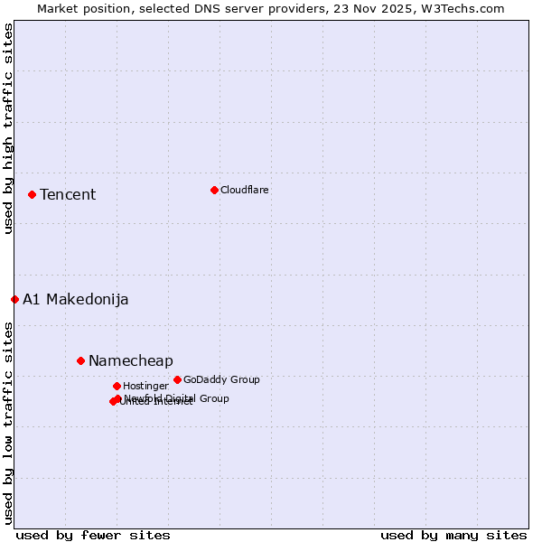 Market position of Namecheap vs. Tencent vs. A1 Makedonija