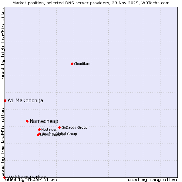 Market position of Namecheap vs. A1 Makedonija vs. Webhost Python
