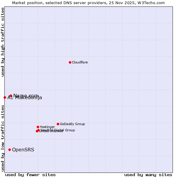Market position of Name.com vs. OpenSRS vs. A1 Makedonija
