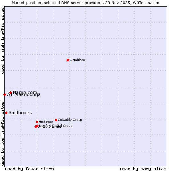 Market position of Name.com vs. Raidboxes vs. A1 Makedonija