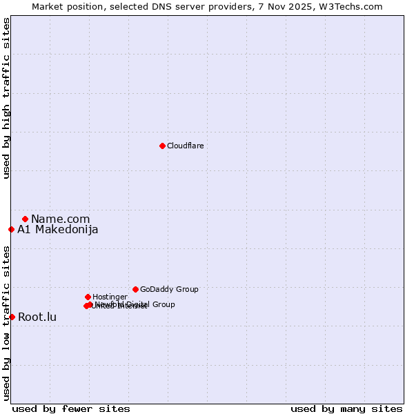 Market position of Name.com vs. Root.lu vs. A1 Makedonija