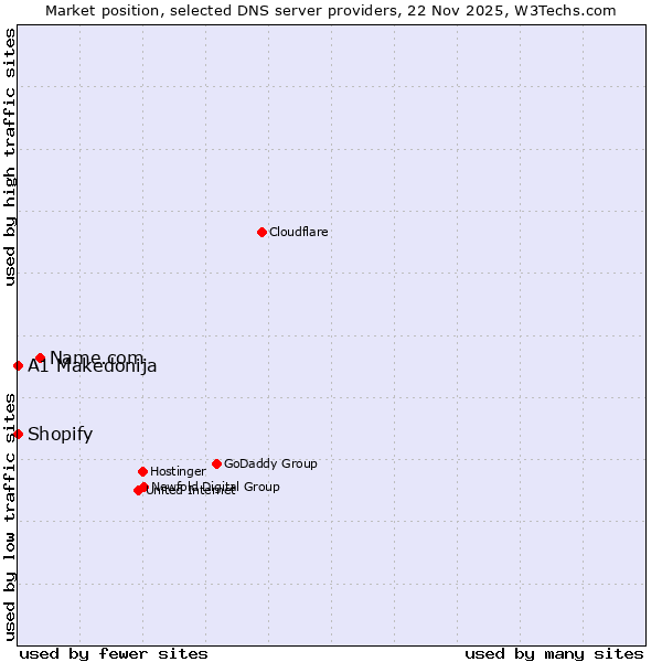 Market position of Name.com vs. Shopify vs. A1 Makedonija