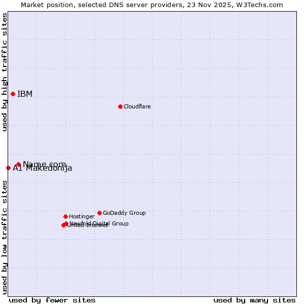 Market position of Name.com vs. IBM vs. A1 Makedonija
