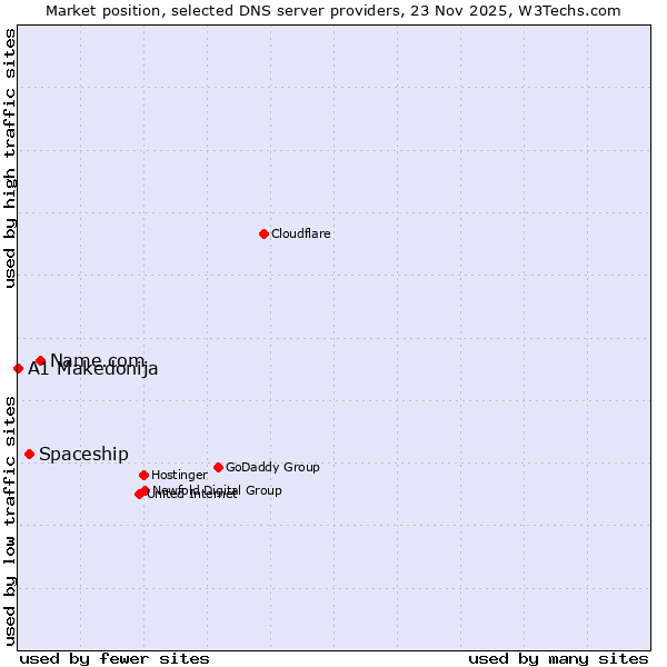 Market position of Name.com vs. Spaceship vs. A1 Makedonija