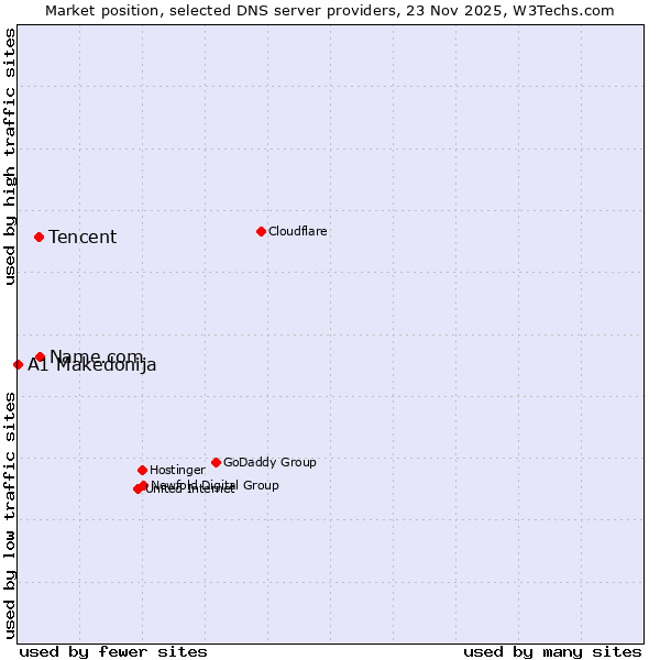Market position of Name.com vs. Tencent vs. A1 Makedonija