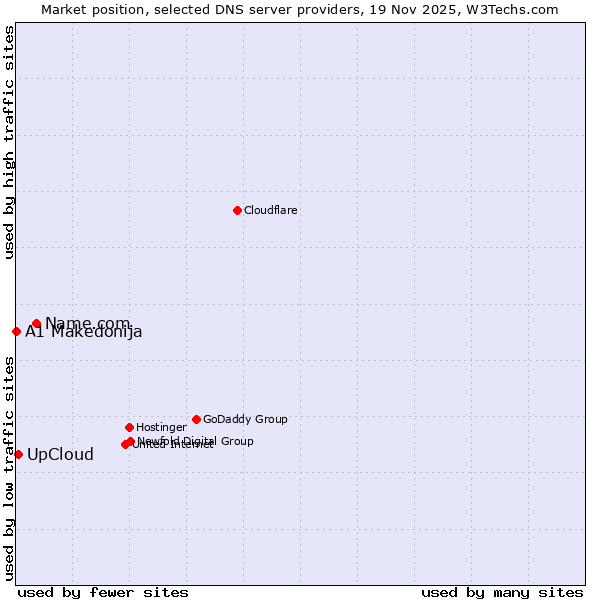 Market position of Name.com vs. UpCloud vs. A1 Makedonija