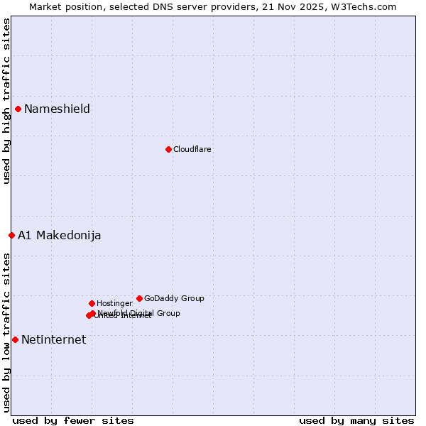 Market position of Nameshield vs. Netinternet vs. A1 Makedonija