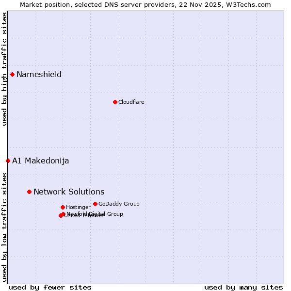 Market position of Network Solutions vs. Nameshield vs. A1 Makedonija