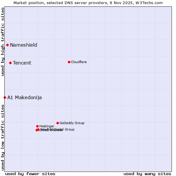 Market position of Tencent vs. Nameshield vs. A1 Makedonija