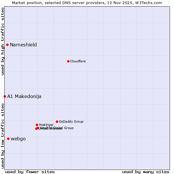 Market position of webgo vs. Nameshield vs. A1 Makedonija