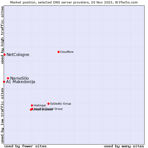 Market position of NameSilo vs. NetCologne vs. A1 Makedonija