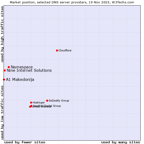 Market position of Namespace vs. Nine Internet Solutions vs. A1 Makedonija