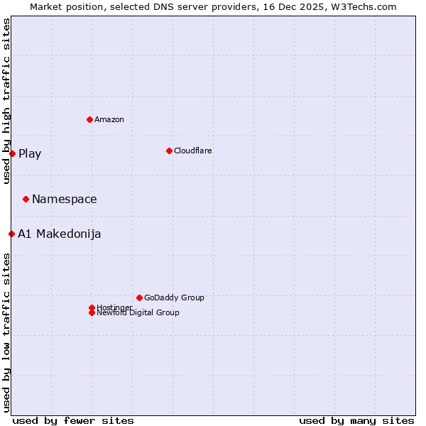 Market position of Namespace vs. Play vs. A1 Makedonija