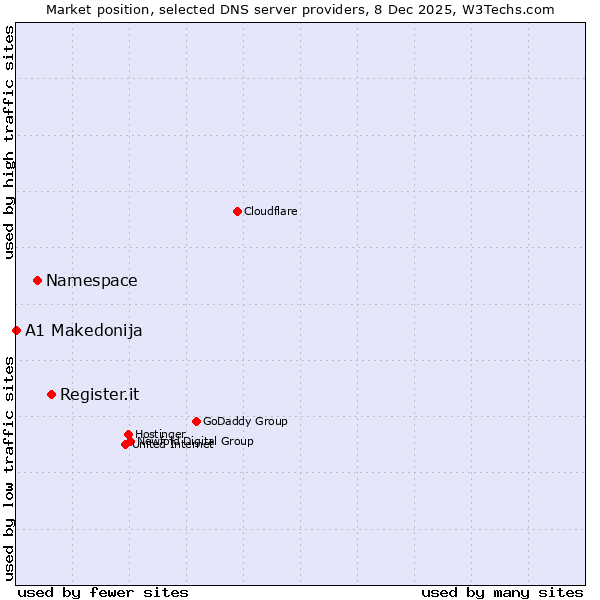 Market position of Register.it vs. Namespace vs. A1 Makedonija