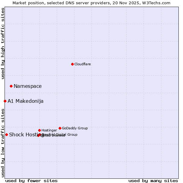 Market position of Namespace vs. Shock Hosting vs. A1 Makedonija