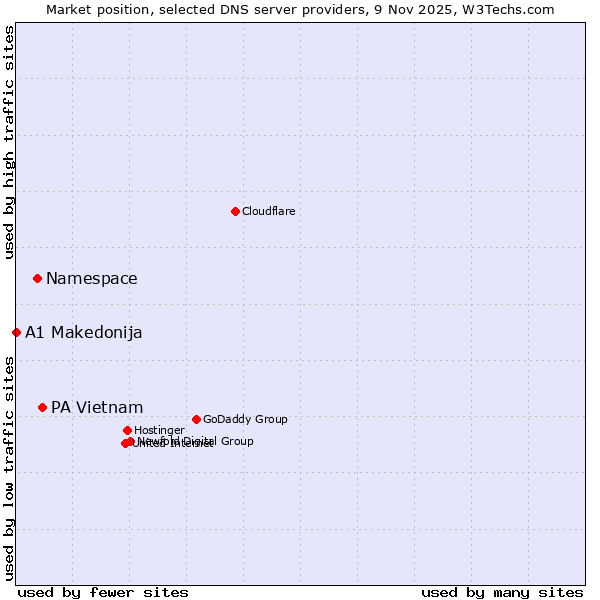 Market position of PA Vietnam vs. Namespace vs. A1 Makedonija