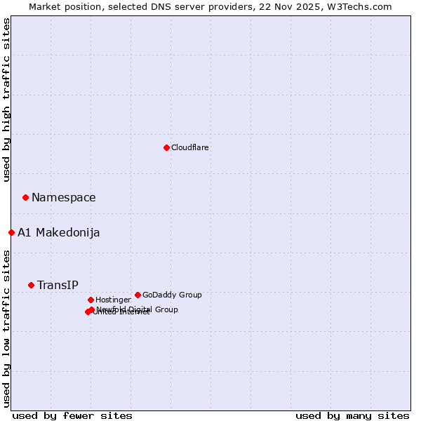 Market position of TransIP vs. Namespace vs. A1 Makedonija