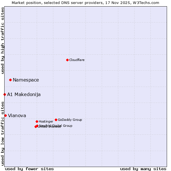 Market position of Namespace vs. Vianova vs. A1 Makedonija