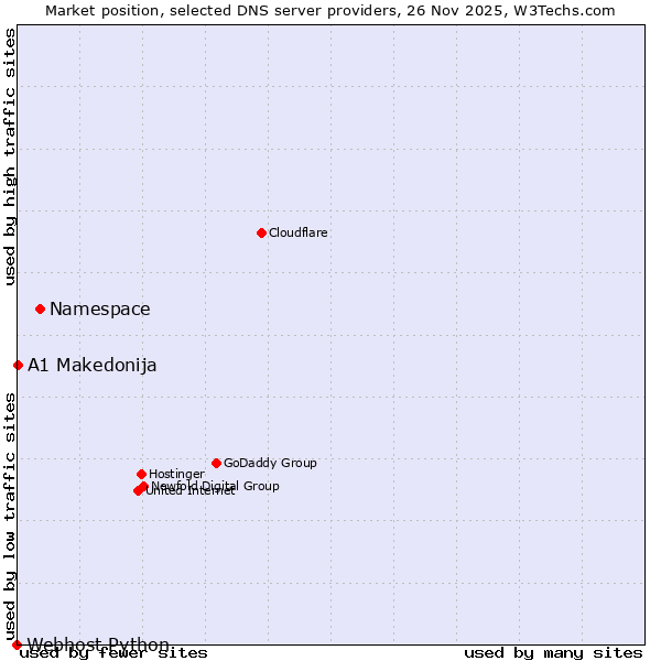 Market position of Namespace vs. A1 Makedonija vs. Webhost Python