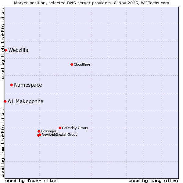 Market position of Namespace vs. Webzilla vs. A1 Makedonija