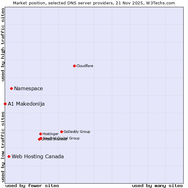 Market position of Namespace vs. Web Hosting Canada vs. A1 Makedonija