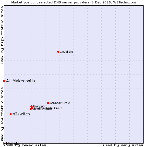 Market position of o2switch vs. A1 Makedonija vs. Nanelo