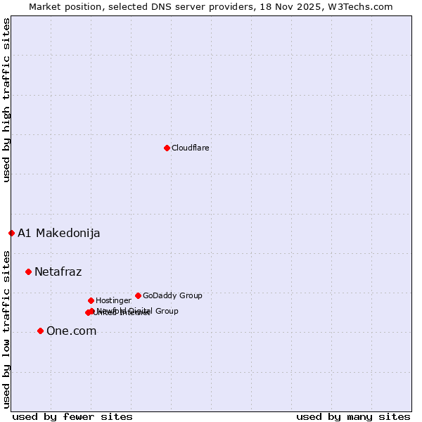 Market position of One.com vs. Netafraz vs. A1 Makedonija