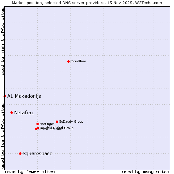 Market position of Squarespace vs. Netafraz vs. A1 Makedonija