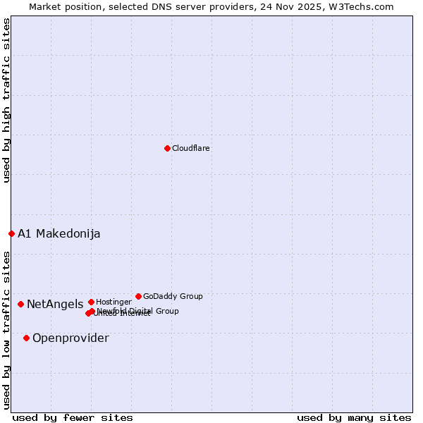 Market position of Openprovider vs. NetAngels vs. A1 Makedonija