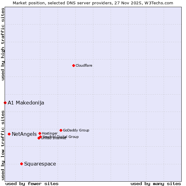 Market position of Squarespace vs. NetAngels vs. A1 Makedonija