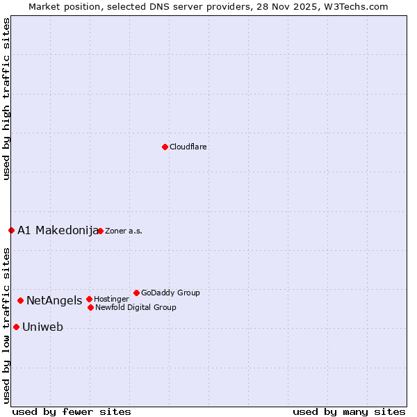 Market position of NetAngels vs. Uniweb vs. A1 Makedonija
