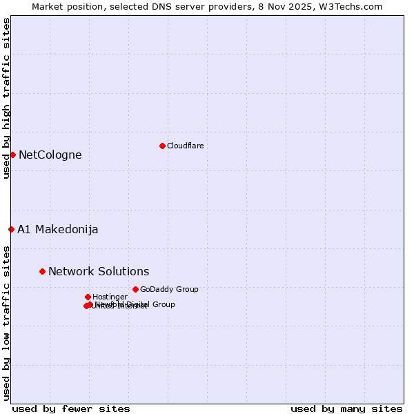 Market position of Network Solutions vs. NetCologne vs. A1 Makedonija