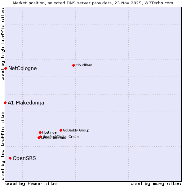 Market position of OpenSRS vs. NetCologne vs. A1 Makedonija