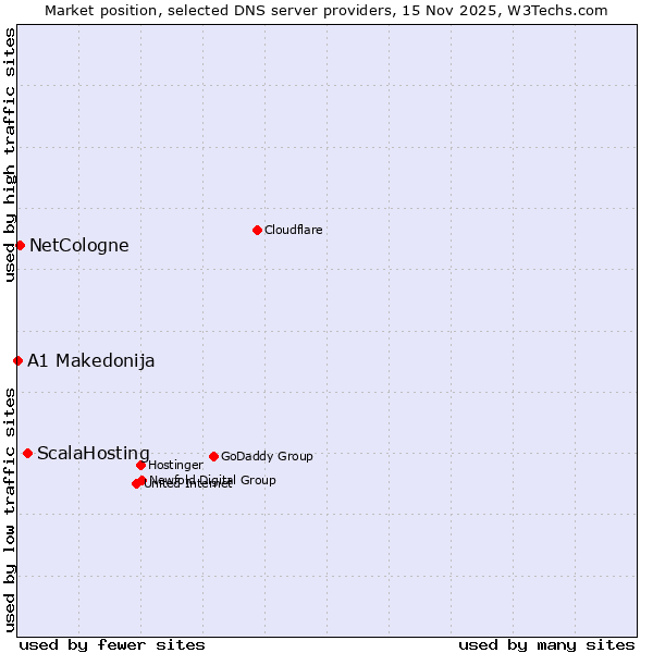 Market position of ScalaHosting vs. NetCologne vs. A1 Makedonija
