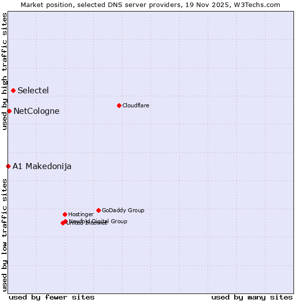 Market position of Selectel vs. NetCologne vs. A1 Makedonija