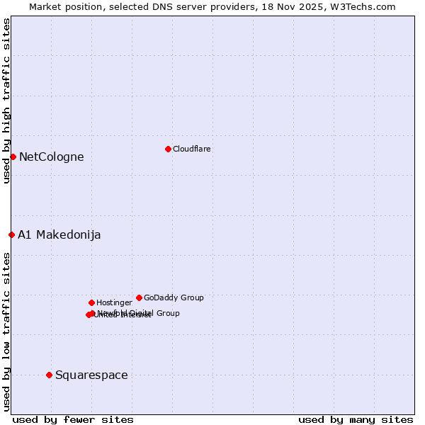Market position of Squarespace vs. NetCologne vs. A1 Makedonija