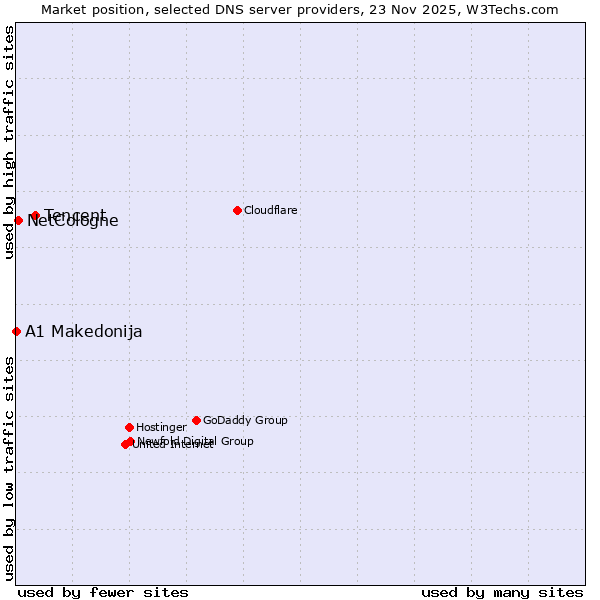 Market position of Tencent vs. NetCologne vs. A1 Makedonija
