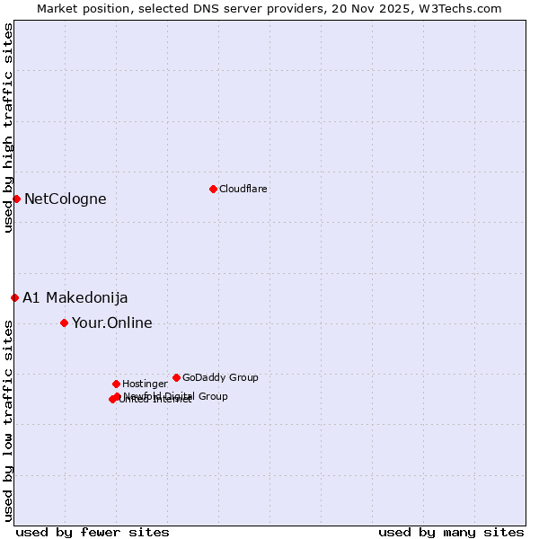 Market position of Your.Online vs. NetCologne vs. A1 Makedonija